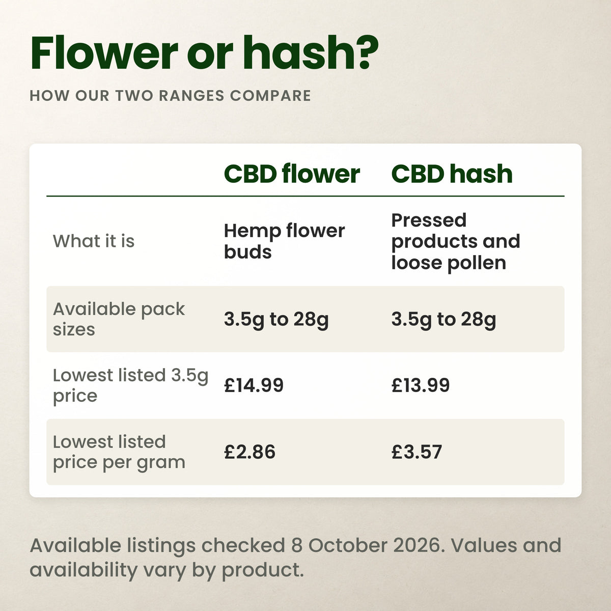 CBD flower or CBD hash: how the two Easy Green ranges compare